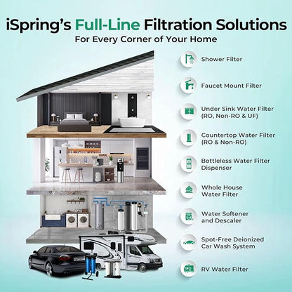 iSpring F2WGB21BKS Whole House 4.5"x10" Water Filtration CTO Carbon Block and GAC+KDF Water Filter Replacement Cartridge Pack Set for WGB21B-KS