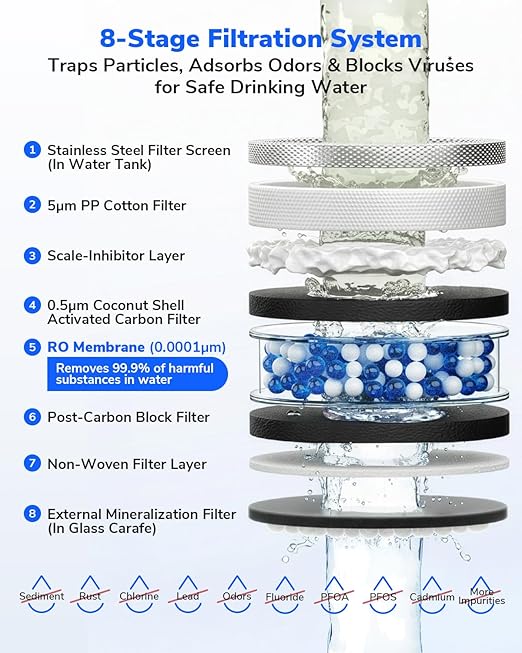 Mate 3 Reverse Osmosis Water Filter Countertop, 3:1 Pure to Drain, 44oz Smart Autofill Pitcher, No Installation Water Purifier, 8 Stage RO Water Filtration, with Remineralization, Blue