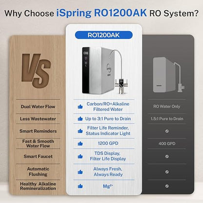 iSpring RO1200AK Dual-Flow Reverse Osmosis Water Filter, 1200 GPD Under Sink Tankless RO System, pH+ Alkaline Remineralization, 3:1 Pure to Drain, Auto Flush, TDS PFAS Reduction, Filter Reminder