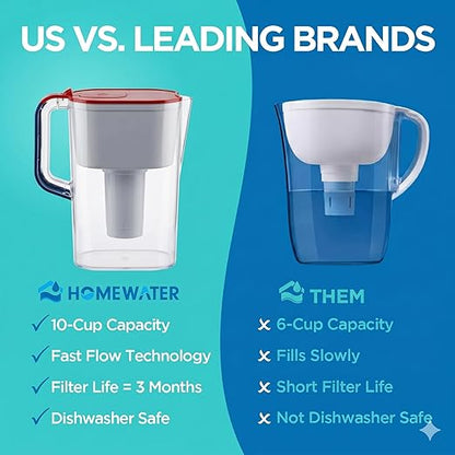 HOMEWATER 10-Cup Pitcher Filter (Red, White and Blue America Pitcher) – BPA-Free, High-Capacity 2.4L Fast-Flow Carbon Filter, Easy Pouring, Removable Filter Replacement, Locking Lid, Dishwasher-Safe