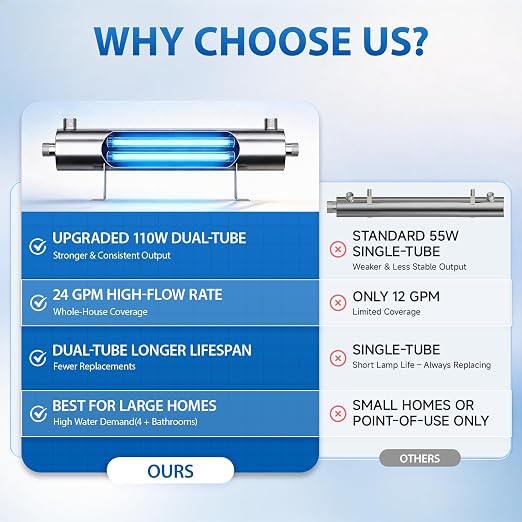 UV Water Filter Whole House Purifier System, 110W Whole Home Water Filter High Flow 24 GPM, 1 MNPT, Includes 2 Extra Bulbs, for Well & City Water, Under Sink, Home Kitchen, RV Use