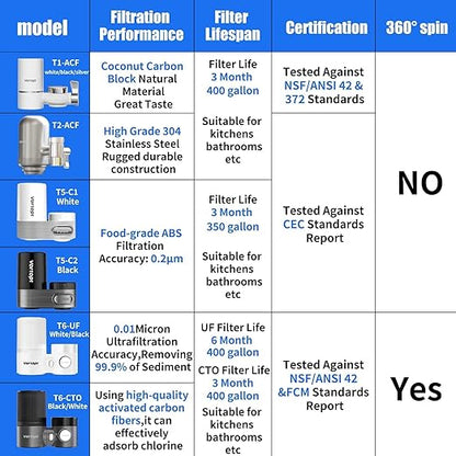 Vortopt 360°Rotating Water Filter Faucet,Ultra Filtration NSF/ANSI 42 Certified,Reduces 99% Chlorine,Odor,400 Gallons,Fits Most Standard Bathroom Sink Filter,T6-UF-White.
