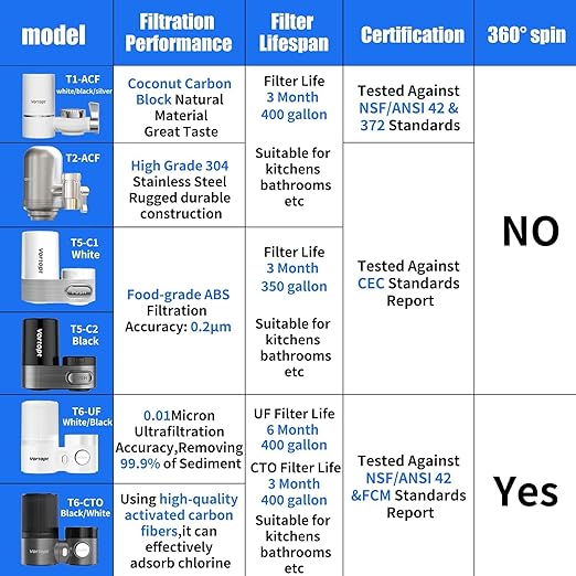 Vortopt 360° Rotating Faucet Water Filter for Sink,400 Gallon Water Filter,NSF Certified Reduces Chlorine & Bad Taste with 1 Replacement,Fits Most Standard Faucets,3 Month Lifespan,T6-CTO White.