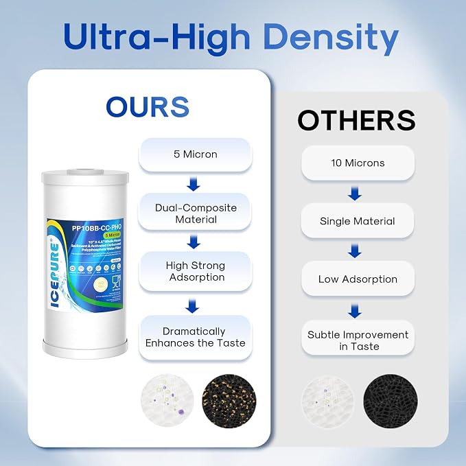 ICEPURE 5 Micron 10" x 4.5" Whole House Sediment Activated Carbon and Anti Scale Water Filter Compatible with GE FXHTC, GXWH40L, Whirlpool WHKF-GD25BB GXWH35F Dupont WFHD13001 RFC-BBSA W50PEHD, 2PACK