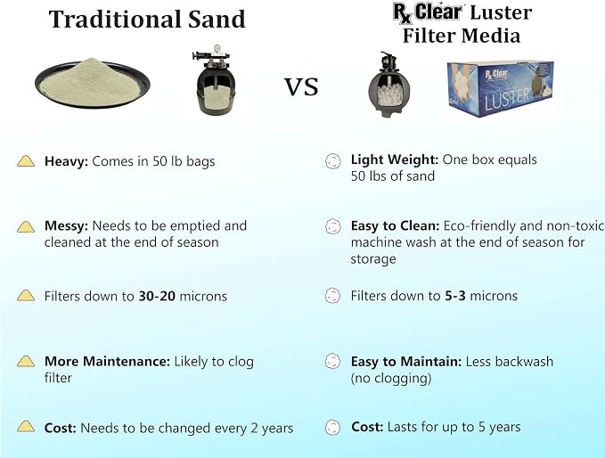 Rx Clear Mixed Luster Filter Media for Swimming Pool Sand Filters | Alternative to Sand and Filter Glass | Specialty Technology Keeps Pools Clean | Lasts for Several Seasons | Individual Pack | Alternative to Sand and Filter Glass | Specialty Technolog...