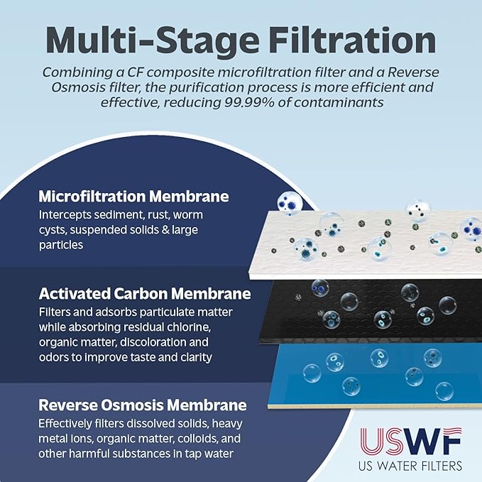 USWF 2-Year Replacement Filter Set for RO-2F-600 Tankless Reverse Osmosis System, Pack of 2 CF Filters and 1 RO Membrane