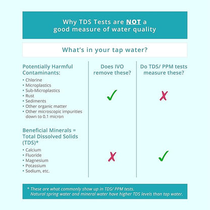 IVO Replacement Water Filters (x1 lasts for 4 months) – 4-Stage Filtration with NSF-Approved Technology – Removes Contaminants down to 0.1 Micron, Retains Healthy Minerals