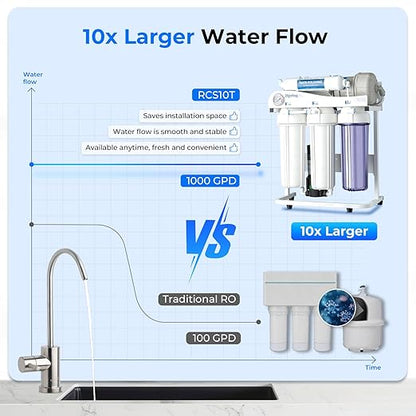 iSpring RCS10T Reverse Osmosis Water Filter, 5 Stage Tankless RO Water Filtration System for Commercial & Residential, High-Flow 1000 GPD, 2.5:1 Pure to Drain Ratio