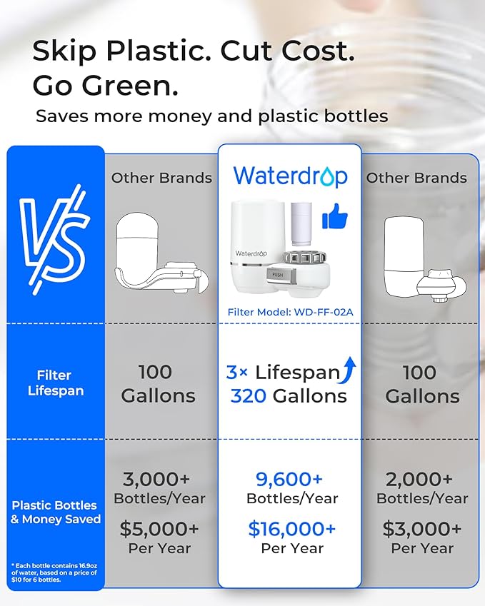 Waterdrop FC-02 Faucet Water Filter for Skin Care, Bathroom Sink Filter | Reduces Chlorine, NSF Certified Faucet 0.01μm Ultra-Filtration Water Filter, Lead-Free Material, 320 Gallons, White, 1 Filter