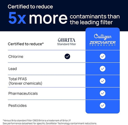 Culligan with ZeroWater Technology Replacement Filter 3-Pack, 5-Stage Advanced Water Filter – IAPMO Certified to Reduce Lead, Total PFAS (Forever Chemicals), Mercury, Fluoride, and Chlorine