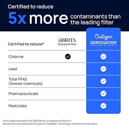 Culligan with ZeroWater Technology 8-Cup Water Filter Pitcher – Includes 5-Stage Advanced Water Filter, IAPMO Certified to Reduce Lead, Total PFAS (Forever Chemicals), Mercury, Fluoride, and Chlorine