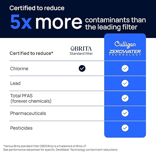 Culligan with ZeroWater Technology 7-Cup Water Filter Pitcher – Includes 5-Stage Advanced Water Filter, IAPMO Certified to Reduce Lead, Total PFAS (Forever Chemicals), Mercury, Fluoride, and Chlorine