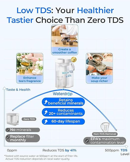 Waterdrop ED25TW Rechargeable Water Filter Dispenser, TDS Reduction，Retain Key Minerals, Instantly Improve Flavor, 15-Cup 5-Stage Portable Countertop Water Filtration System with 1 Filter, White