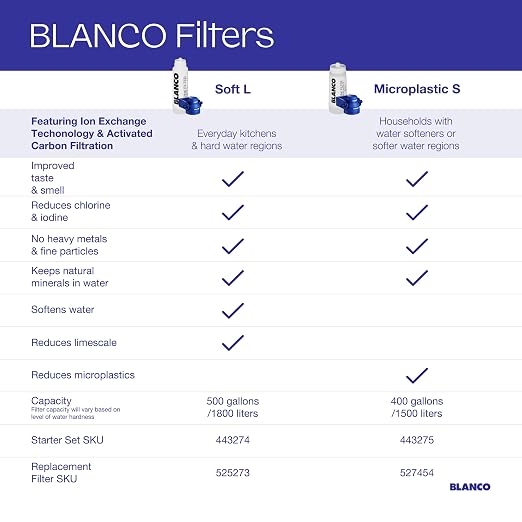 BLANCO 443275 Under Sink Water Filtration System - Microplastic S Filter