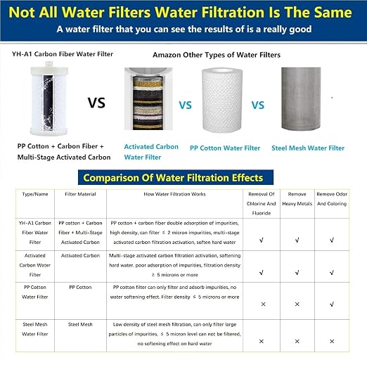 2 Micron Carbon Washer Water Filter, Visible Washing Machine Water Filter System, 99.5% Removal of Chlorine Fluoride, Heavy Metals, Odors, Scale, Reduces Dry Skin ACF Shower Filter