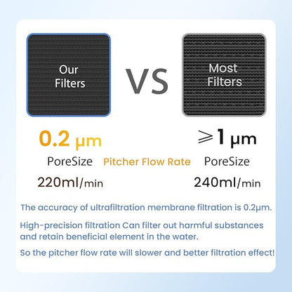 GLACIER FRESH 10 Cup Purela Glass Water Pitcher with 1 Ultrafiltration Membrane and Activated Carbon Filter, Reduces 99% Chlorine, PFOA&PFOS, Coliforms, White