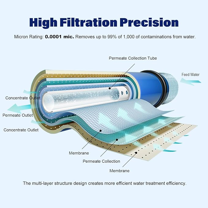 100 GPD RO Membrane Filter Replacement, Reverse Osmosis Membranes, Compatible for iSpring PH100 / RCC100P / RCC1UP / RCC1UP-AK/APEC ROES-100 / Express Water RO10DX / RO10DXBN (2 Pack)