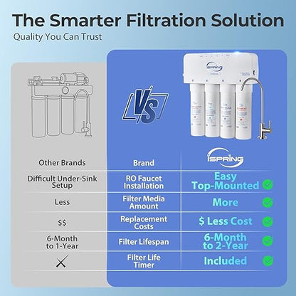 iSpring RO5004F-AK UV Alkaline Reverse Osmosis Water Filter, SGS Tested PFAS and TDS Reduction, 500 GPD Tankless Remineralization RO System Under Sink, Filter Life Monitor, 2:1 Pure to Drain