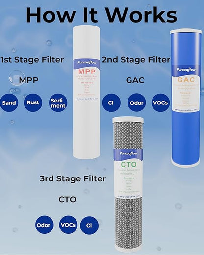 3-Stage Whole House Water Filter System, 20x4.5 Inch, Dual Carbon (GAC & CTO) for Max Chlorine & Odor Reduction, 1" NPT Brass Ports, Drain Valves & Install Kit