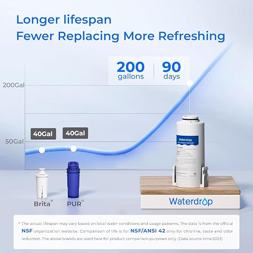 Waterdrop ED01LB Electric Water Filter Pitcher, 15-Cup Capacity, Light Blue | NSF/ANSI 42&53&401&372, Reduce 99.6% of Lead and 45+ Impurities, Rechargeable Instant Dispenser, Does not Lower TDS