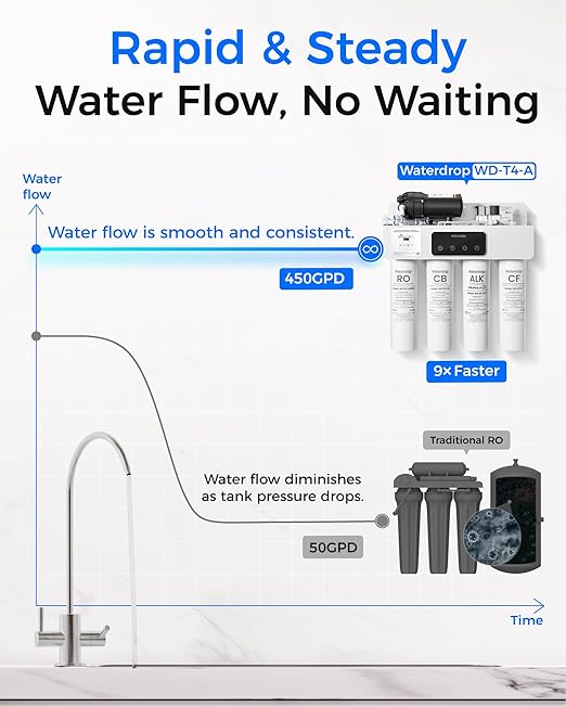 Waterdrop T4-A Alkaline pH+ Reverse Osmosis Water Filter, Dual Flow, NSF/ANSI 372 Certified, 10-Stage, 450 GPD Tankless Undersink RO Filtration System, 2:1 Pure to Drain, BPA Free, Plug-in Required