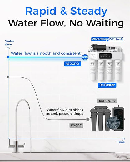 Waterdrop T4-A Alkaline pH+ Reverse Osmosis Water Filter, Dual Flow, NSF/ANSI 372 Certified, 10-Stage, 450 GPD Tankless Undersink RO Filtration System, 2:1 Pure to Drain, BPA Free, Plug-in Required