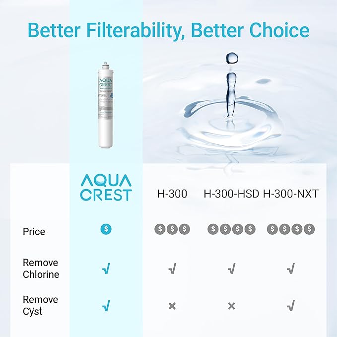 AQUA CREST H-300 Under Sink Water Filter, Replacement for Everpure H-300, H-300-NXT, 7CB5, EV9270-71, EV9270-72, EV9618-11, EV9855-50, EV9282-01, NSF/ANSI 42 Certified, 24000 Gallons, 2 Pack
