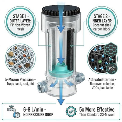 RV Water Softener Prefilter Replacement - 5-Micron, 2-Stage Filtration with Coconut Shell Carbon Block