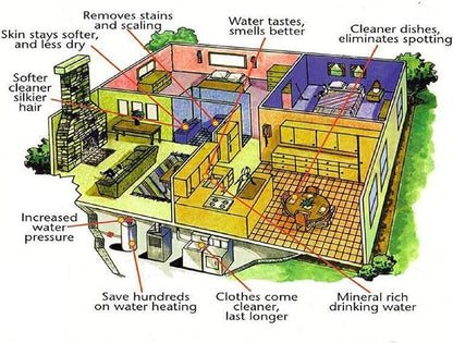 0-59 GPG Electronic Anti Scale and Rust Water Conditioner Treatment System Made in Germany for the Whole House