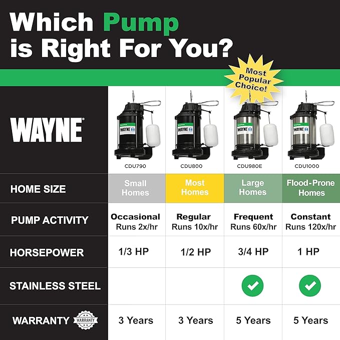 WAYNE CDU1000 1 HP Submersible Sump Pump – Cast Iron & Stainless Steel, Integrated Vertical Float Switch, 6,100 GPH, 5-Year Warranty, Assembled in USA