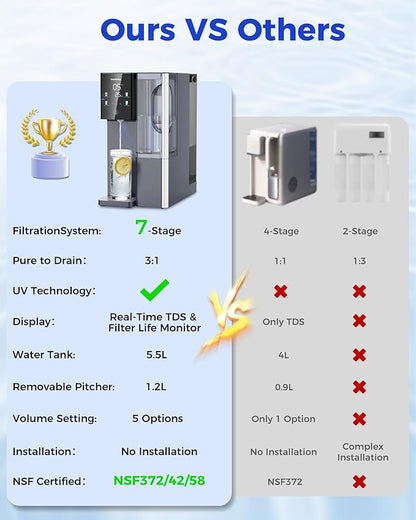 7-Stage Countertop Reverse Osmosis Water Filter System, 528 Gallons RO Water Filtration with Portable Pitcher, NSF/ANSI 372,53,42,58, Reduce TDS PFAS, 5 Volumes, 3:1 Pure to Drain CT910