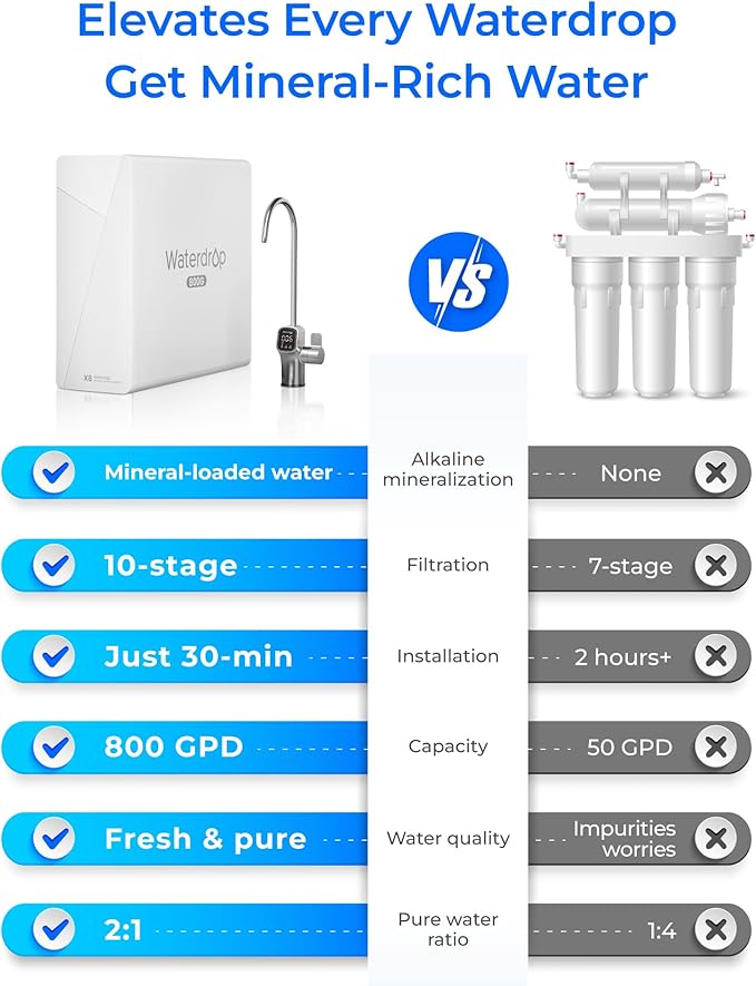 Waterdrop X8-WAN Alkaline Mineral Tankless Reverse Osmosis System, NSF/ANSI 42&58&372 Certified, 800 GPD RO Filter, 10-Stage Filtration Undersink RO System, 2:1 Pure to Drain, LED Faucet, BPA Free