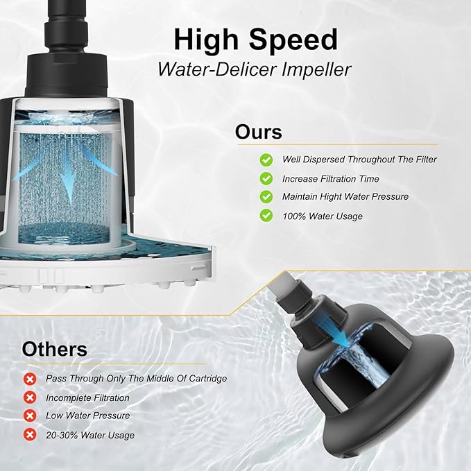 BESy High Output Shower Filter Filtered Shower Head Shower Water Softener with Hard Water Improves The Condition of Your Skin & Hair Round Matte Black