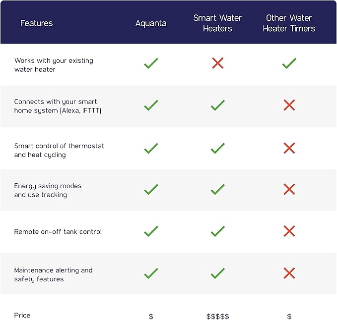 Digital Water Heater Timer. WiFi Smart Water Heater Controller. Reduce Electricity Waste. Installs in Minutes, No Plumbing Required. for Electric Water Heater, Leak Sensor Included