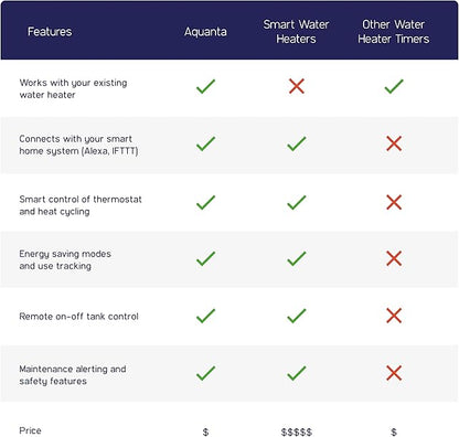 Smart Water Heater Timer: Optimize Hot Water Usage - Compatible with Alexa - Installs in Minutes, No Plumbing Required. Compatible with Gas Water Heaters. Leak Sensor Included.