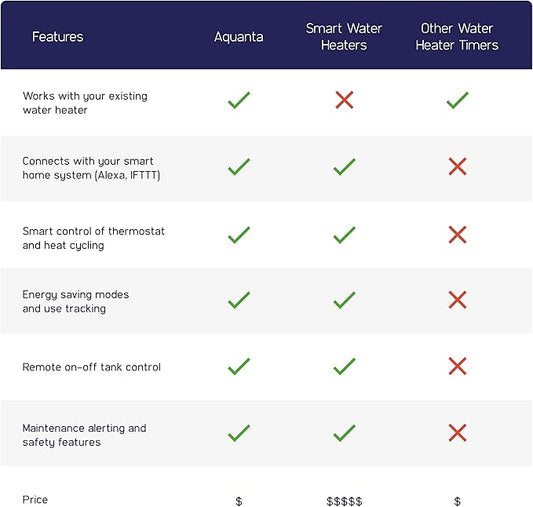 Smart Water Heater Timer: Optimize Hot Water Usage - Compatible with Alexa - Installs in Minutes, No Plumbing Required. Compatible with Gas Water Heaters. Leak Sensor Included.