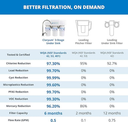 Aquasana Under Sink Water Filter | 3-Stage Claryum Filtration | Reduces up to 99.99% of PFAS, Lead & Chlorine | Under Counter Drinking Water Filter | Includes Oil-Rubbed Bronze Faucet | AQ-6300-ORB