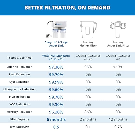Aquasana Under Sink Water Filter | 2-Stage Filtration | Reduces up to 99.99% of PFAS, Lead, Chlorine, Cysts, & More | Under Counter Drinking Water Filter | Oil-Rubbed Bronze Faucet | AQ-6200-ORB