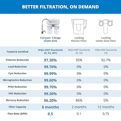 Aquasana Under Sink Water Filter | 2-Stage Filtration | Reduces up to 99.99% of PFAS, Lead, Chlorine, Cysts, & More | Under Counter Drinking Water Filter | Oil-Rubbed Bronze Faucet | AQ-6200-ORB