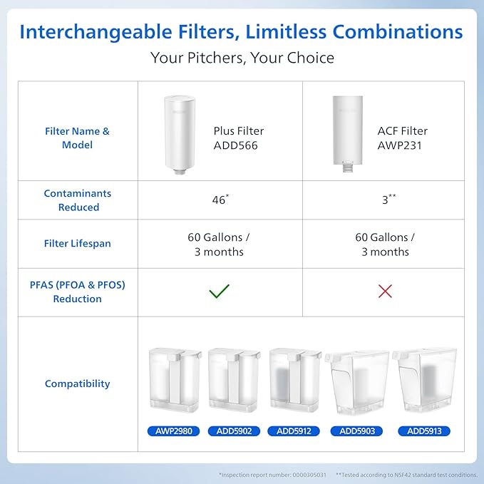 PHILIPS 2 Pack Plus Filter Cartridges ADD566, Replacement Filter Cartridges for Instant Water Filter Pitcher ADD5902 ADD5903 ADD5912 ADD5913,Reduces 46 impurities & 99% of Lead,1 Filter for 3 Months