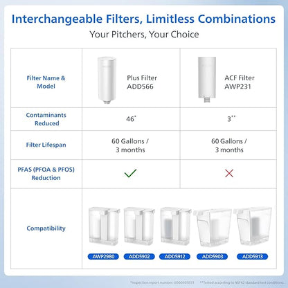 PHILIPS 1 Pack Plus Filter Cartridges ADD566, Replacement Filter Cartridges for Instant Water Filter Pitcher ADD5902 ADD5903 ADD5912 ADD5913,Reduces 46 impurities & 99% of Lead,1 Filter for 3 Months