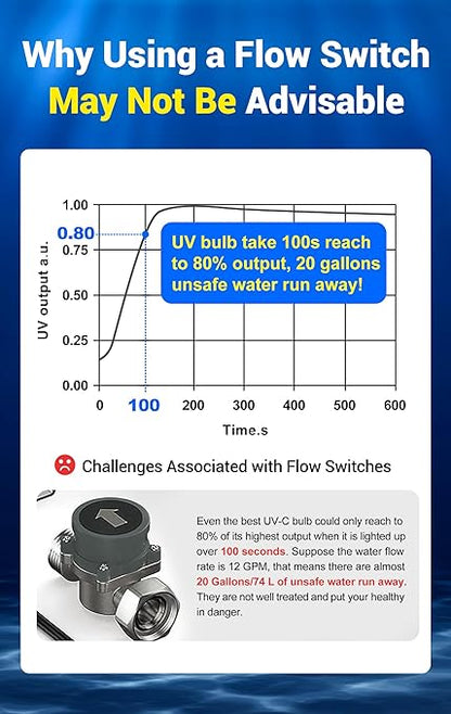 HQUA-OWS-124 UV Water Purifier for Whole House, 12GPM 110V 40W Model + 2 Extra Lamp + 1 Extra Ballast + 1 Extra Quartz Sleeve