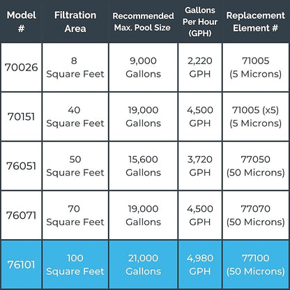 SWIMLINE HYDROTOOLS Model 76101 Sure-Flo Above-Ground Pool Cartridge Filter System - 100 Sq. Ft. Filtration Area, 1.2 THP, 4,980 GPH, 110V/60Hz Single Speed Pump for Pools up to 21,000 Gallons