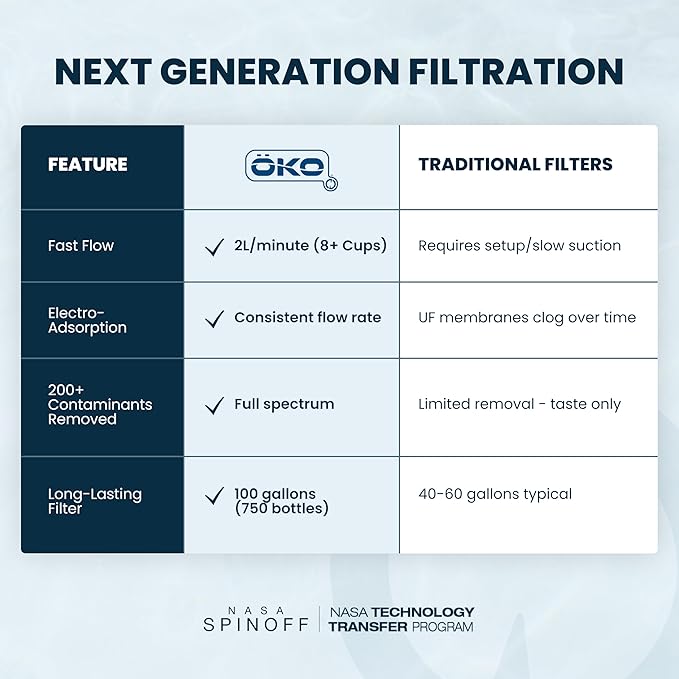 ÖKO H2O Filtration Water Bottle with Advanced Electro-Adsorption Filter, Portable Water Filter Bottle for Travel, Hiking & On The Go, BPA-Free Reusable Bottle, Long Lasting 100 Gallon Filter, 22 Oz