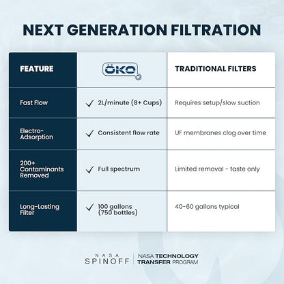 ÖKO H2O Replacement Water Filters for ÖKO Filtration Bottles, Advanced Electro-Adsorption Bottle Filter Cartridge, Portable Water Bottle Replacement Filter, 100 Gallon Capacity