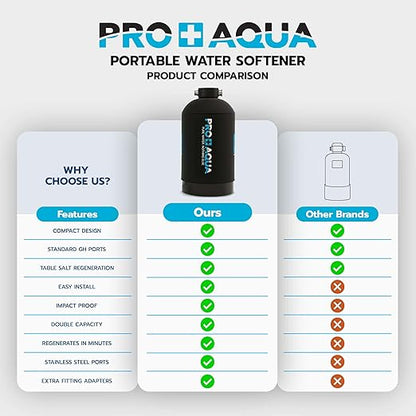PRO+AQUA 16,000 Grain Portable Water Softener for RV, Trailers, Boats, Mobile Car Wash, Pressure Wash – Protects Water Systems from Hard Water Damage and Corrosion, with Pre-Filled High-Capacity Resin