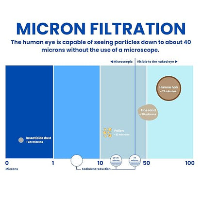 Replacement Cartridge Filters for RV Water Filter System, 5 inch, 0.2 Micron High Flow Filter