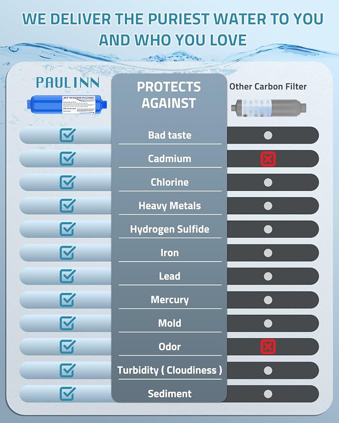 PAULINN RV Camper Inline Water Filter, 2 Packs Marine Garden Camping Water Hose KDF Filter Accessories for Boat Trailer Motorhome Gardening Planting Car Washing, Reduces Chlorine, Bad Taste & Odor