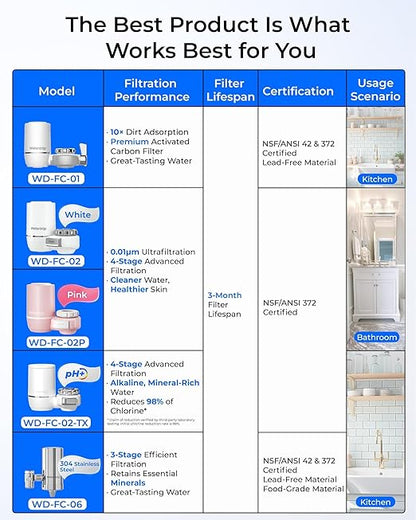 Waterdrop Sink Filter Water Faucet for Skin Care, Bathroom Faucet Filter, 320 Gallons, NSF Certified Water Purifier, 0.01μm Ultra-Filtration System, Reduces Chlorine Lead-Free Material, 1 Filter Pink