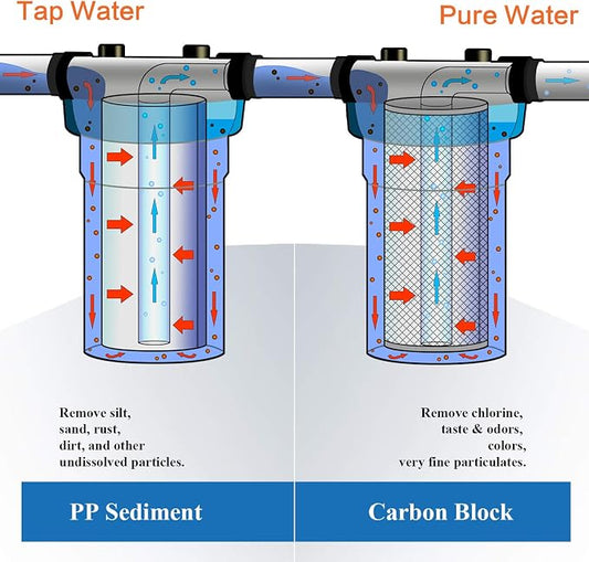 Geekpure 10 Inch Whole House Replacement Water Filters Set w/PP and Carbon Block -4.5"x 10"-5 Micron-Pack of 4